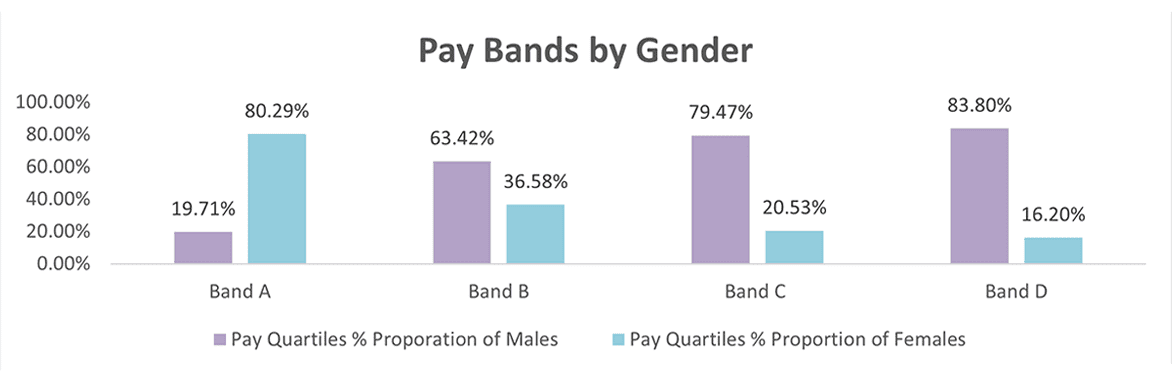 Spie UK Gender Pay Gap Reporting
